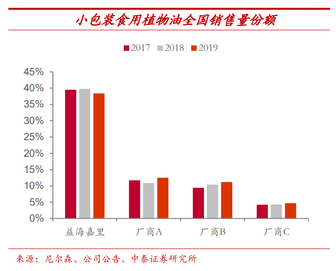 2022年粮油行业发展空间分析 米面粮油消费升级趋势明显